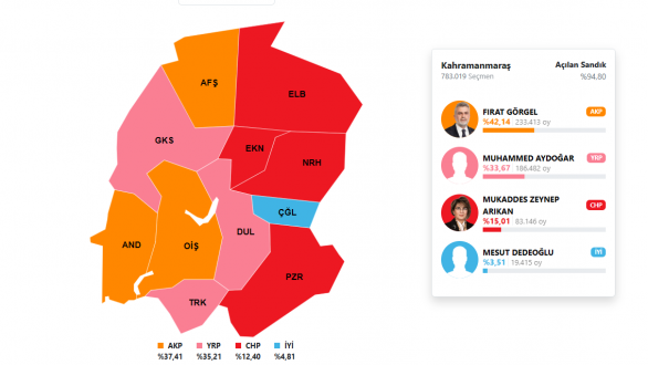İşte 31 Mart 2024 Kahramanmaraş yerel seçim sonuçları.