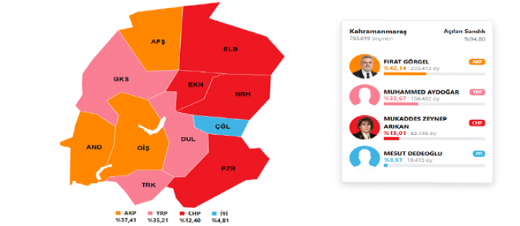 İşte 31 Mart 2024 Kahramanmaraş yerel seçim sonuçları...