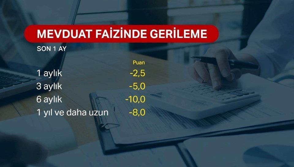 Mevduat faizlerinde sert düşüş