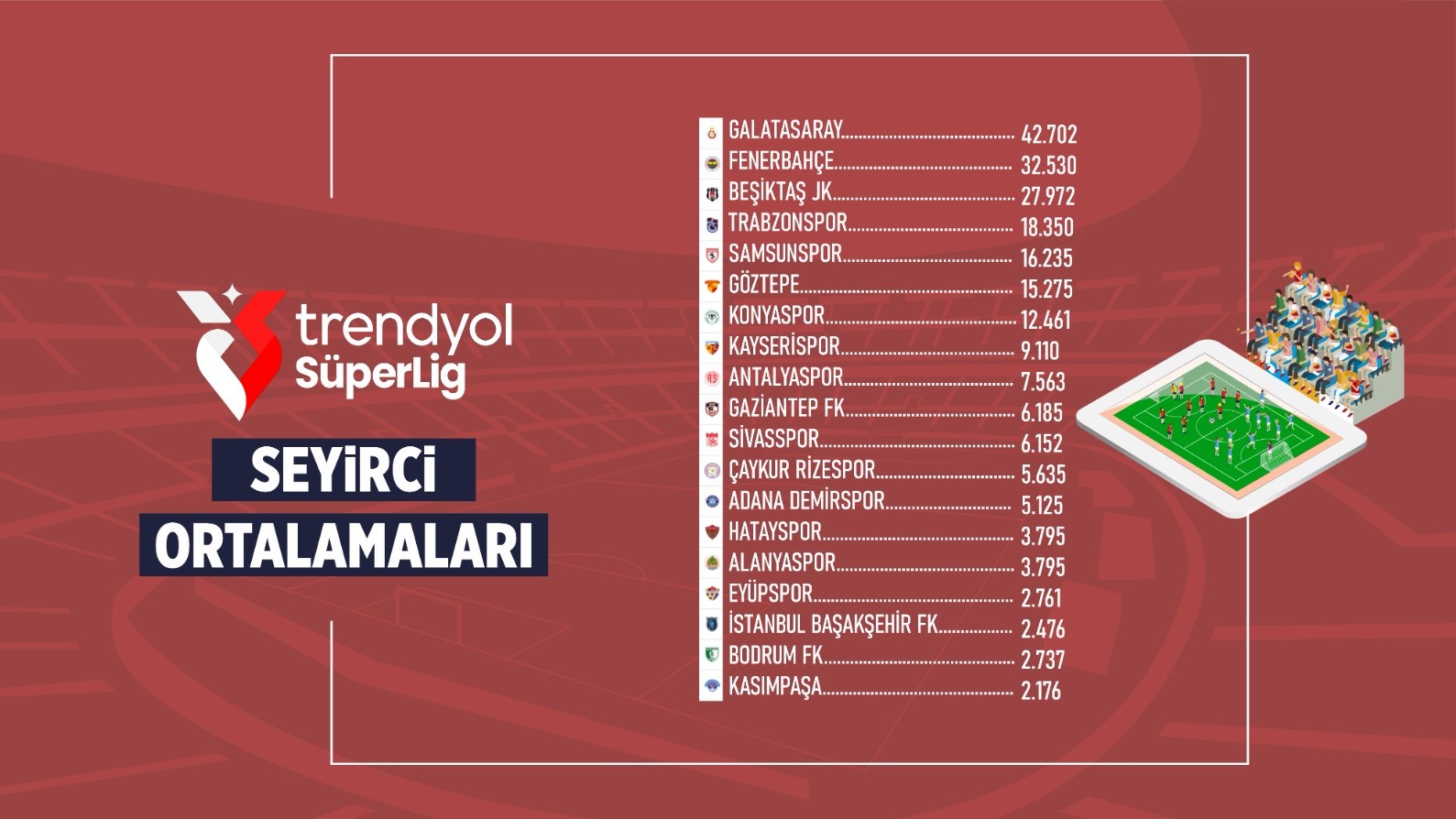 Süper Lig Seyirci Ortalaması 11 Bin 844 Oldu!