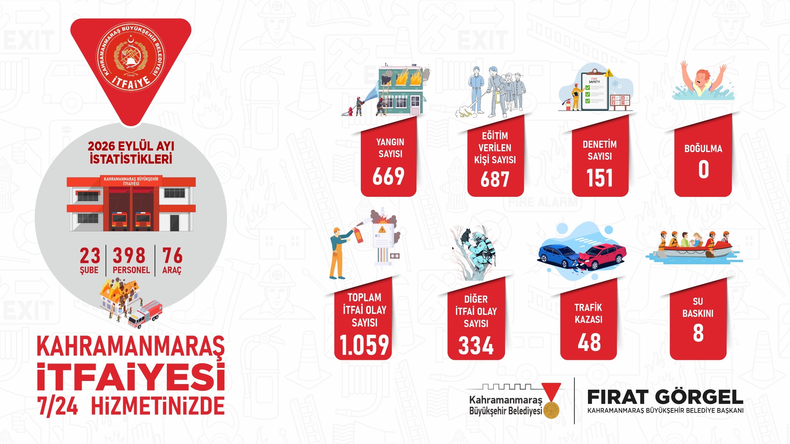 Büyükşehir İtfaiyesinden Eylül’de Bin 59 Olaya Hızlı ve etkin Müdahale